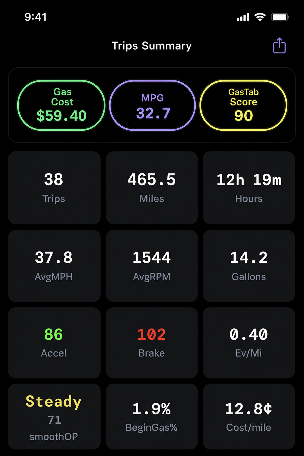 GasTab summary: roll-up fuel cost, MPG, GasTab score, and aggregated driving stats.